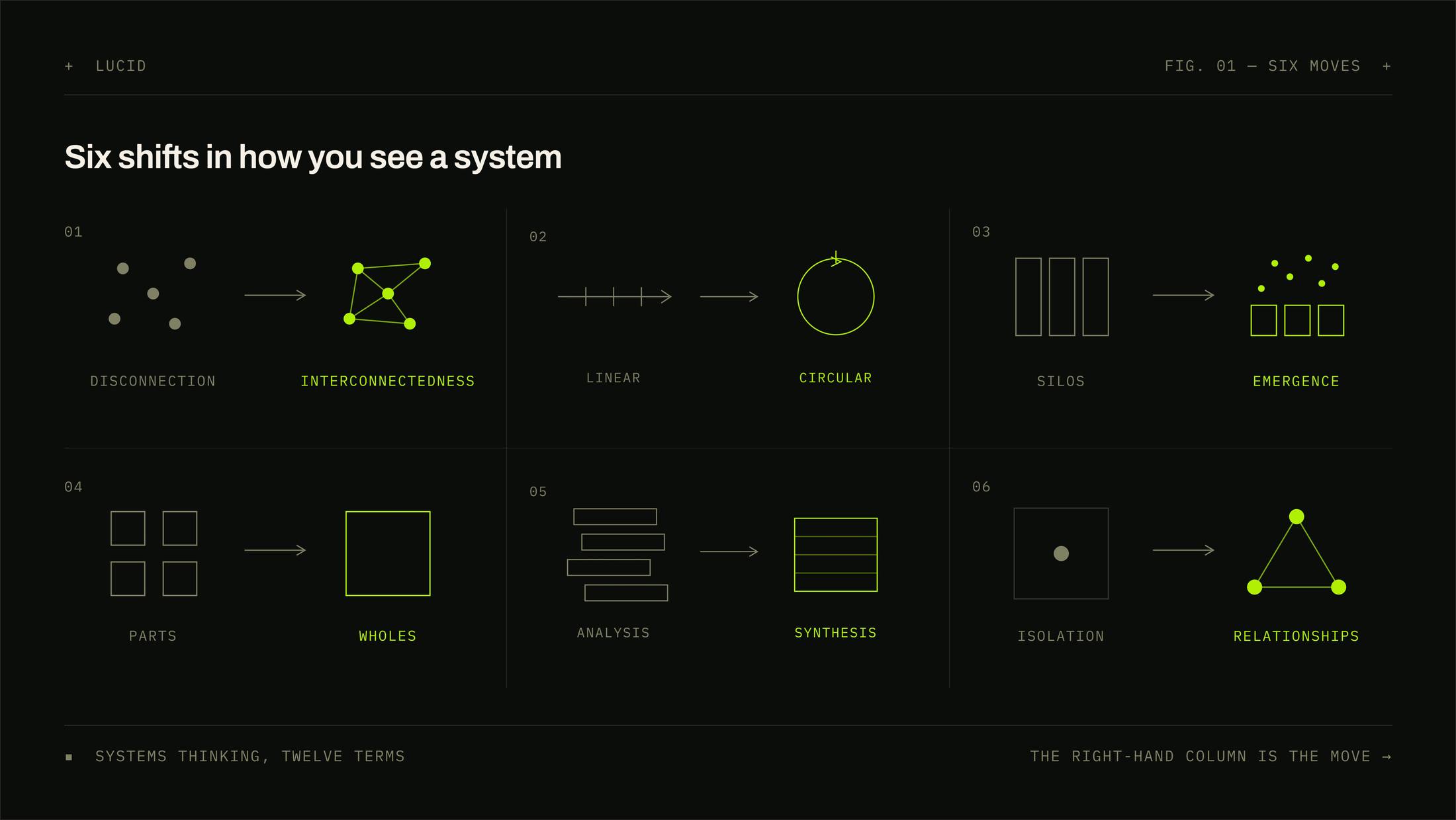Six paired diagrams contrasting ways of seeing a system: disconnection against interconnectedness, linear against circular, silos against emergence, parts against wholes, analysis against synthesis, and isolation against relationships. The second of each pair is picked out in acid green.