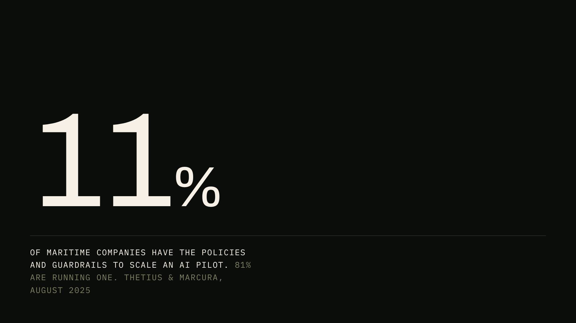  The figure 11% set very large, above a rule and a line reading: of maritime companies have the policies and guardrails to scale an AI pilot. 81% are running one.