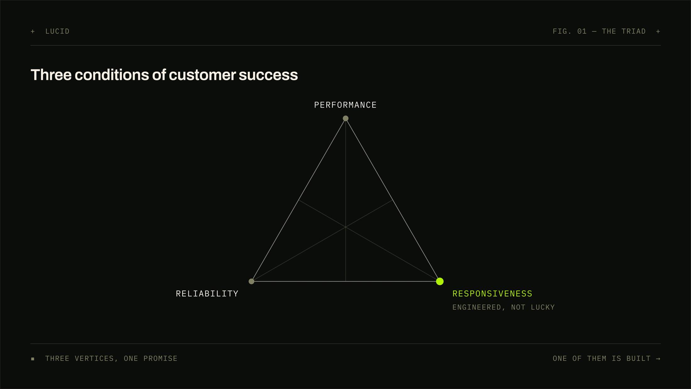 A triangle with performance at the apex and reliability and responsiveness at the base corners. Responsiveness is picked out in acid green and annotated: engineered, not lucky.