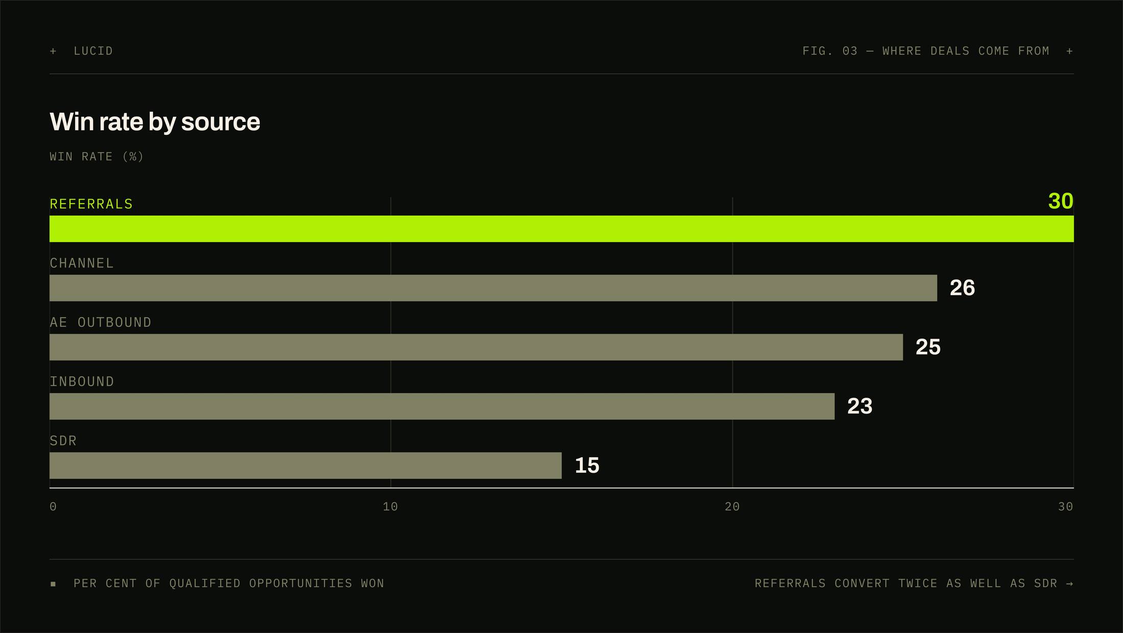 A horizontal bar chart of win rate by source. Referrals lead at 30 per cent, then channel at 26, account-executive outbound at 25, inbound at 23, and SDR last at 15.