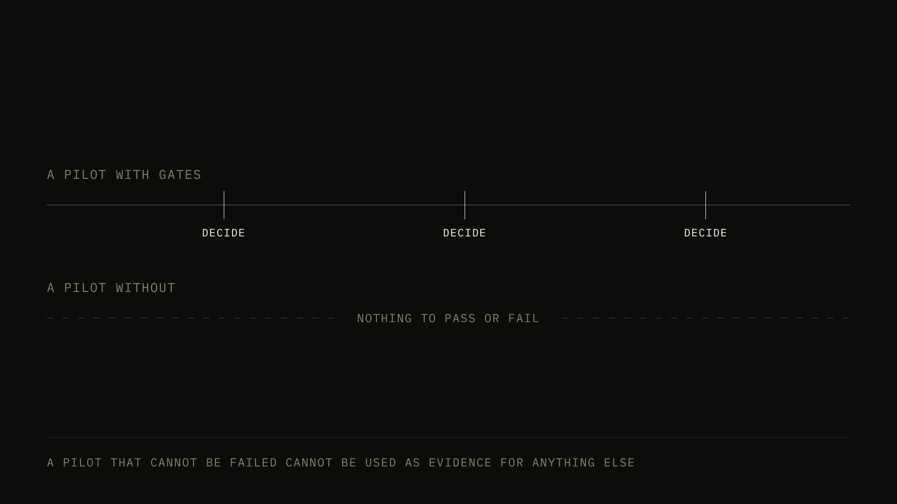 Two horizontal tracks. The upper one, labelled "a pilot with gates", is a solid line marked by three decision points. The lower one, labelled "a pilot without", is a dashed line with nothing on it, interrupted by the words "nothing to pass or fail". Beneath: a pilot that cannot be failed cannot be used as evidence for anything else.