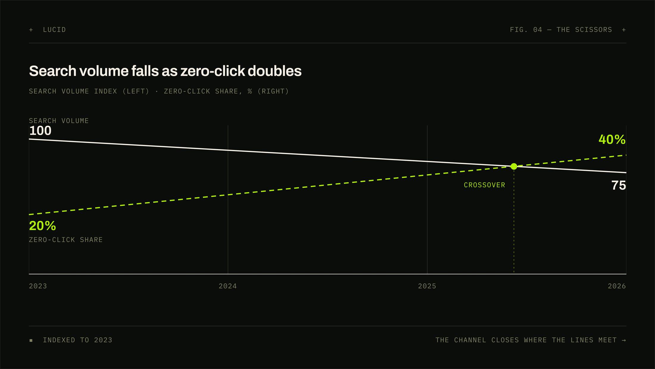 A line chart running from 2023 to 2026. Search volume falls from an index of 100 to 75 while zero-click share rises from 20 to 40 per cent. The two lines cross in 2025, marked crossover.