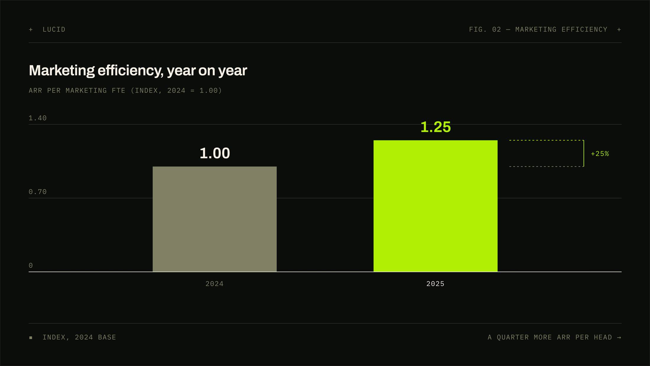 A two-bar chart of annual recurring revenue per marketing employee, indexed to 2024. The 2024 bar sits at 1.00 and the 2025 bar at 1.25, a quarter higher.