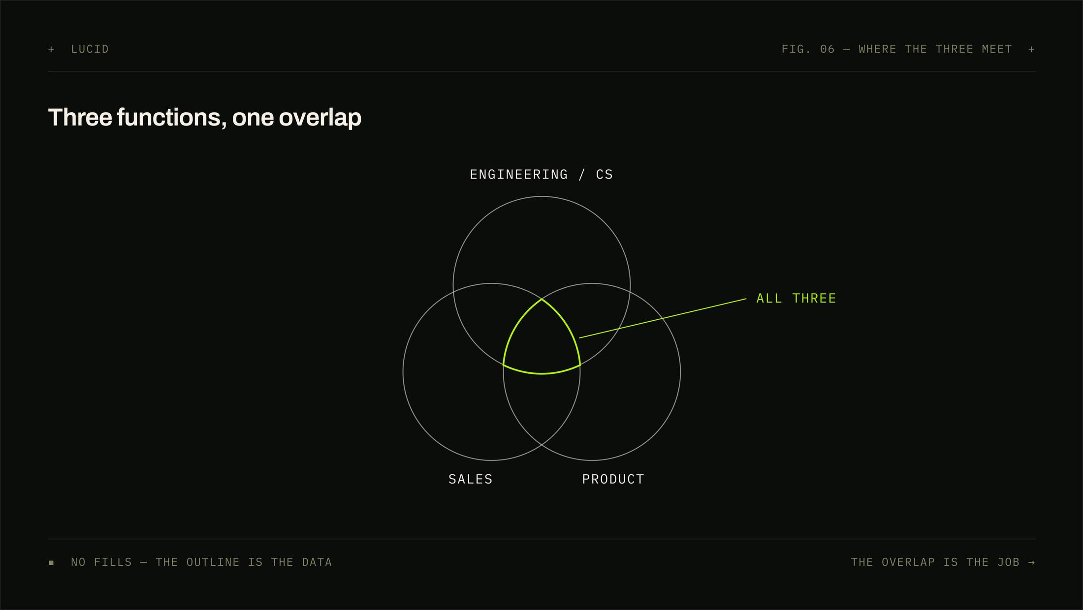 Three overlapping outlined circles labelled engineering and customer success, sales, and product. The small area where all three overlap is picked out in acid green.