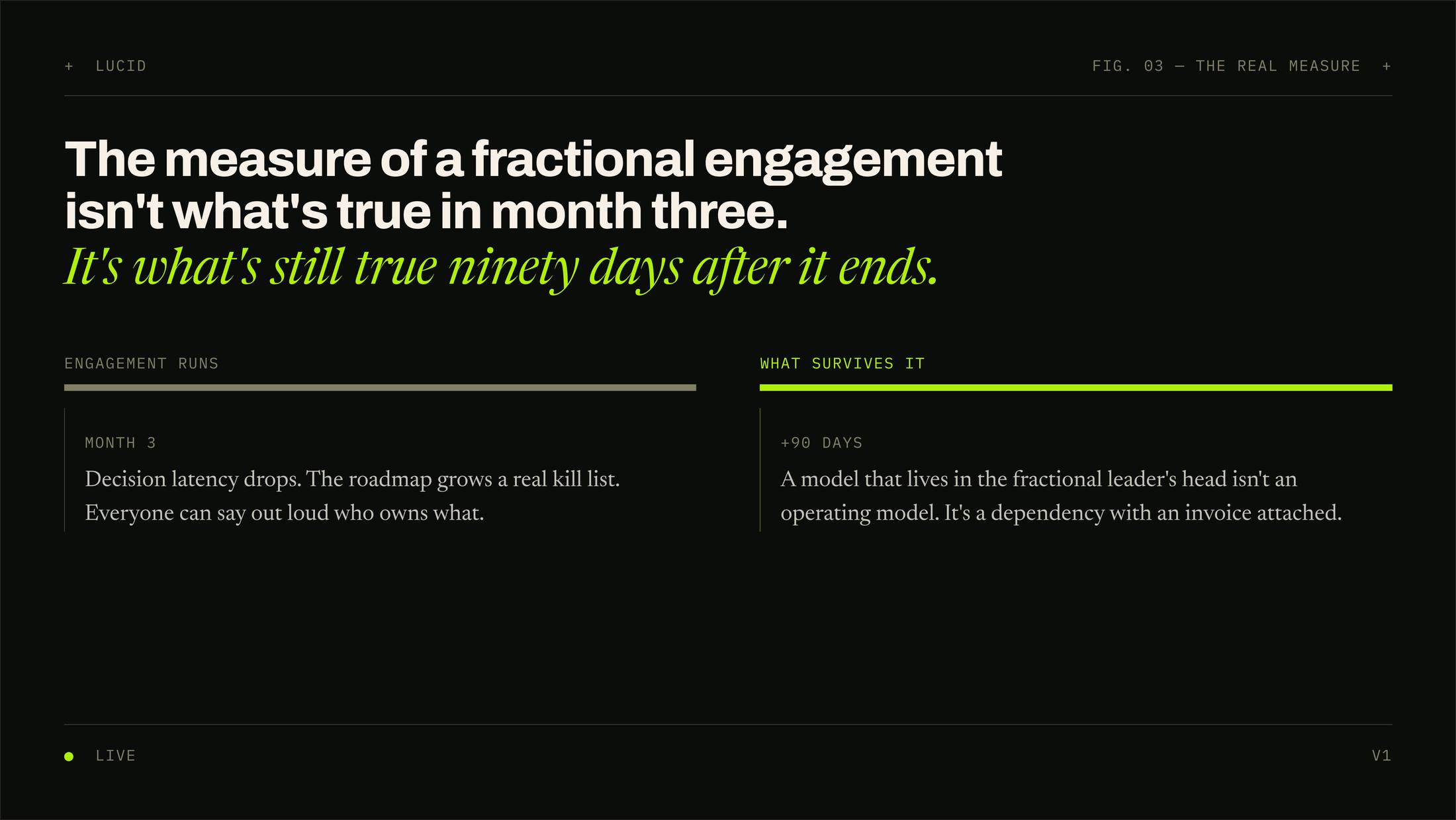 A two-column comparison. On the left, what happens while an engagement runs at month three; on the right, what survives it ninety days after it ends.