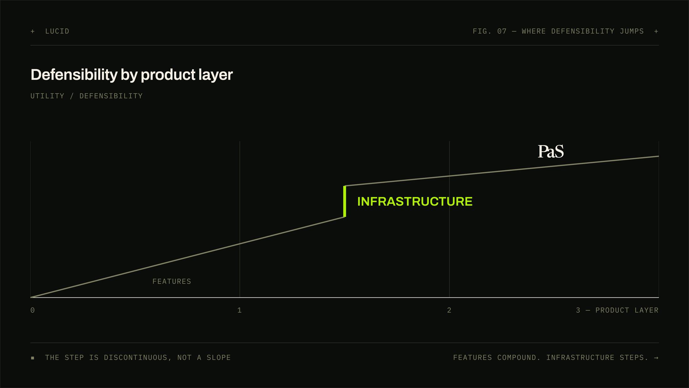 A chart of defensibility against product layer. A shallow slope labelled features rises to a sharp vertical step labelled infrastructure, after which the line climbs on towards a point labelled PaS.